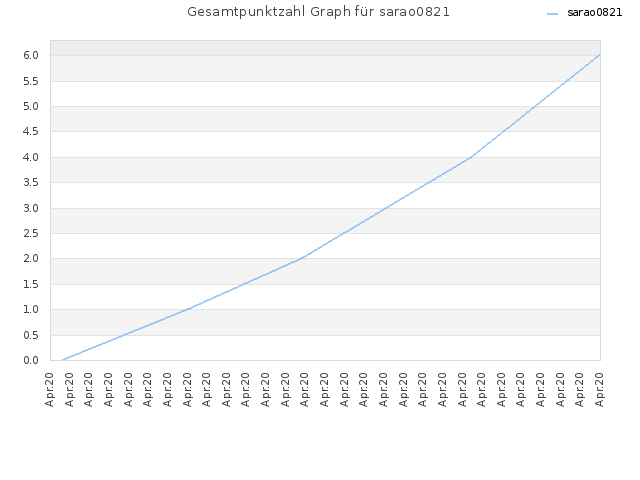 Gesamtpunktzahl Graph für sarao0821