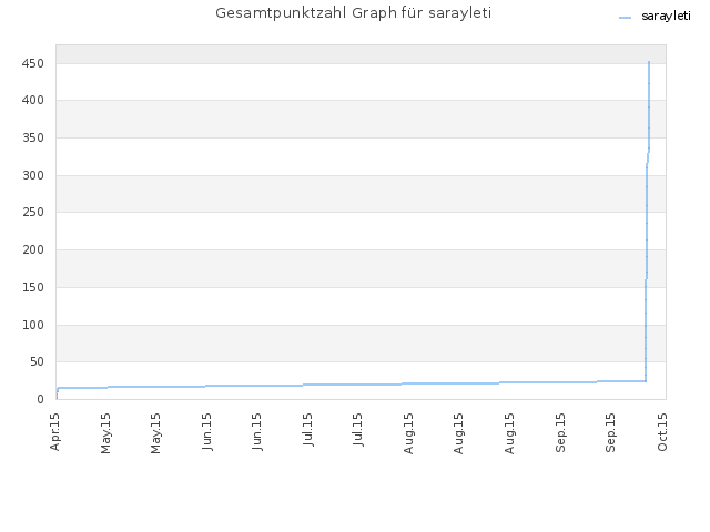 Gesamtpunktzahl Graph für sarayleti