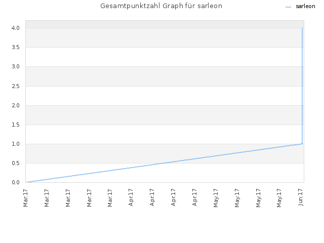 Gesamtpunktzahl Graph für sarleon