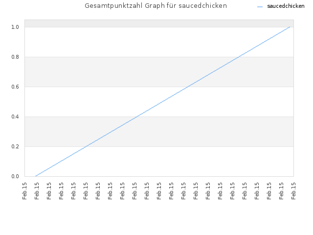 Gesamtpunktzahl Graph für saucedchicken