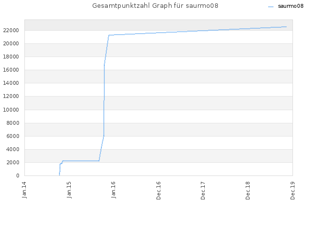 Gesamtpunktzahl Graph für saurmo08
