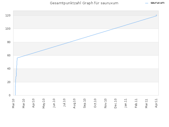Gesamtpunktzahl Graph für sauruxum