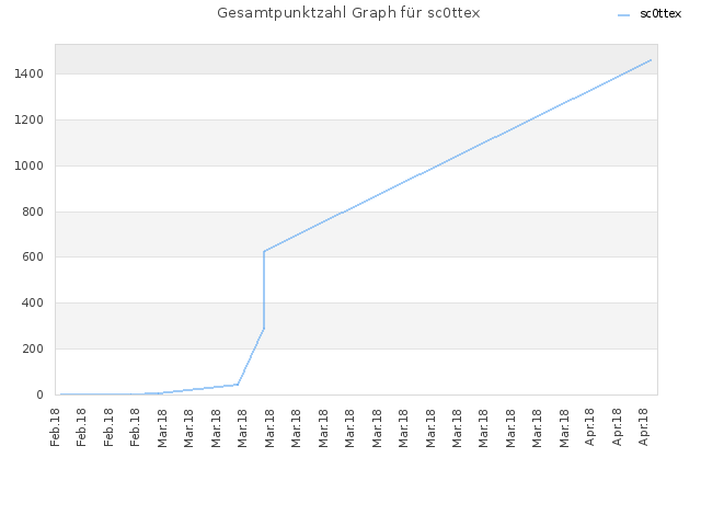 Gesamtpunktzahl Graph für sc0ttex