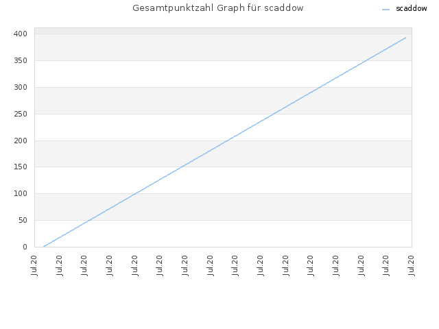 Gesamtpunktzahl Graph für scaddow