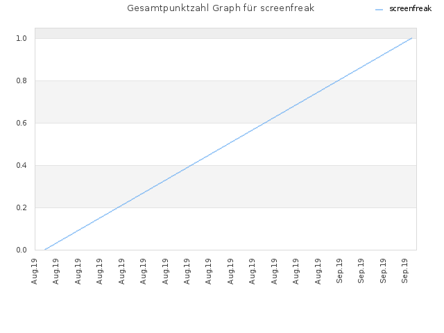 Gesamtpunktzahl Graph für screenfreak