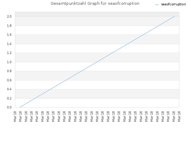 Gesamtpunktzahl Graph für seaofcorruption