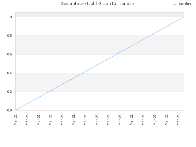 Gesamtpunktzahl Graph für sendoh