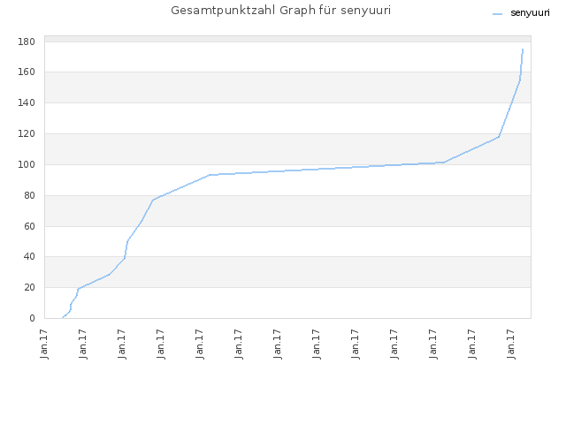 Gesamtpunktzahl Graph für senyuuri