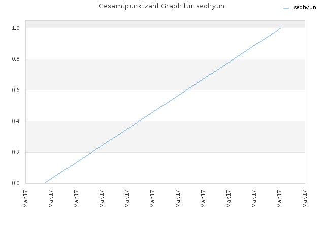 Gesamtpunktzahl Graph für seohyun