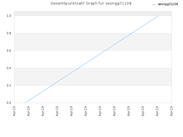 Gesamtpunktzahl Graph für seonggil1108