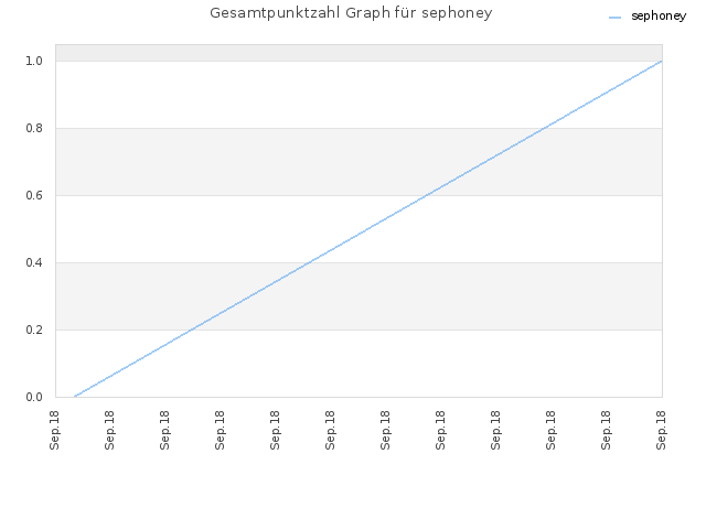 Gesamtpunktzahl Graph für sephoney