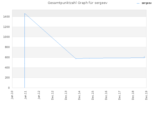 Gesamtpunktzahl Graph für sergeev