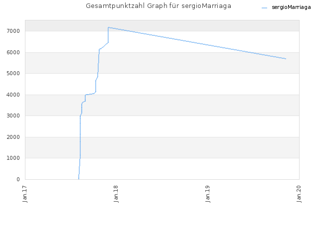 Gesamtpunktzahl Graph für sergioMarriaga
