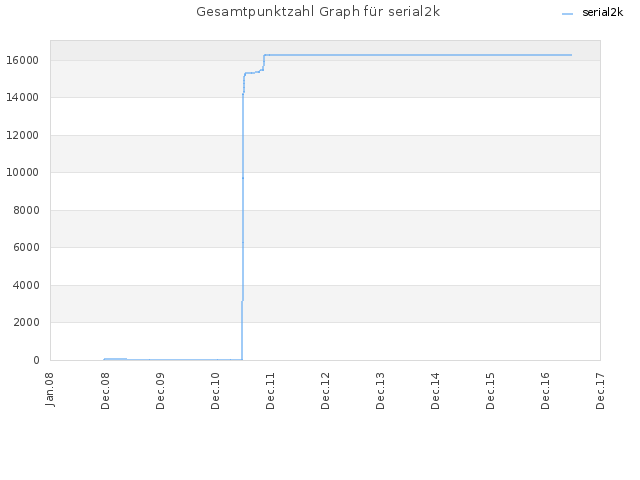 Gesamtpunktzahl Graph für serial2k