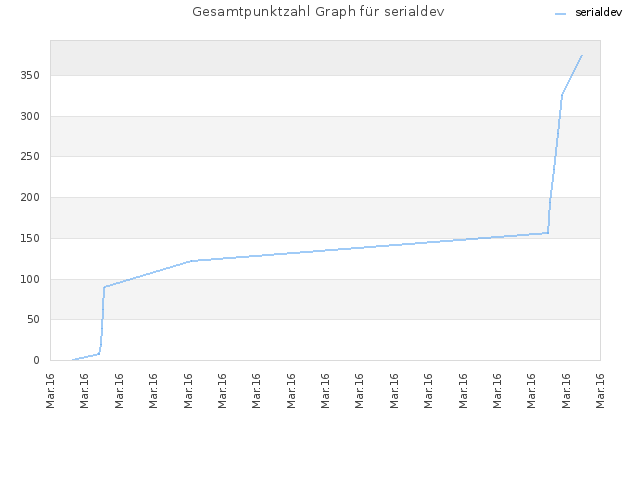Gesamtpunktzahl Graph für serialdev
