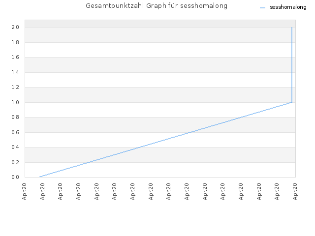 Gesamtpunktzahl Graph für sesshomalong