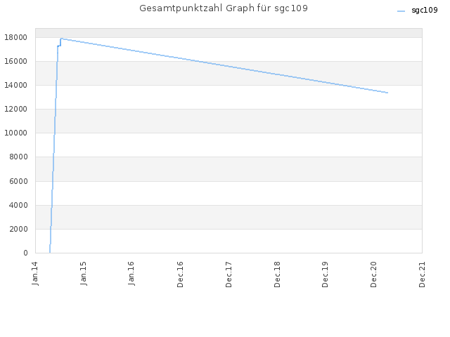Gesamtpunktzahl Graph für sgc109