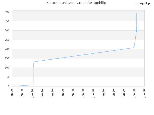 Gesamtpunktzahl Graph für sgphilip
