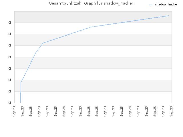 Gesamtpunktzahl Graph für shadow_hacker