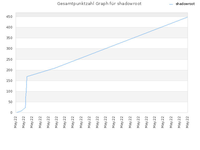 Gesamtpunktzahl Graph für shadowroot