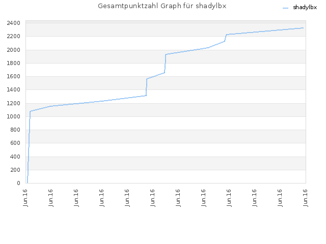 Gesamtpunktzahl Graph für shadylbx
