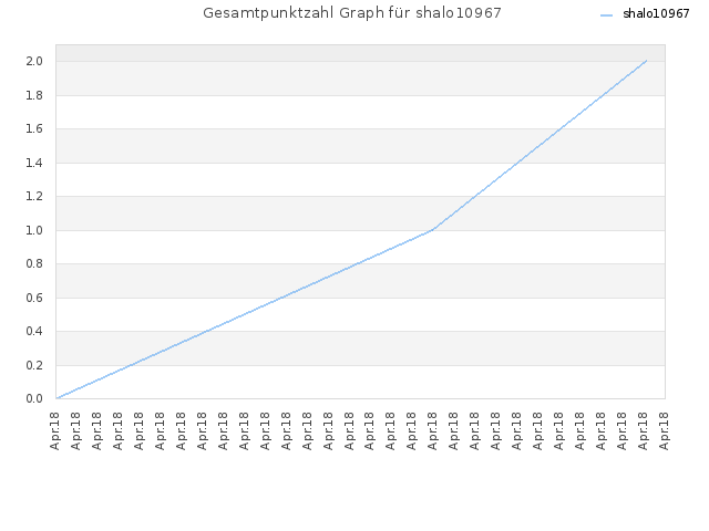 Gesamtpunktzahl Graph für shalo10967