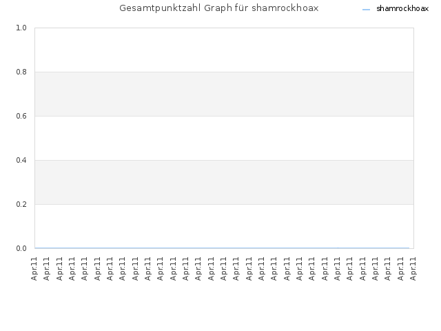 Gesamtpunktzahl Graph für shamrockhoax