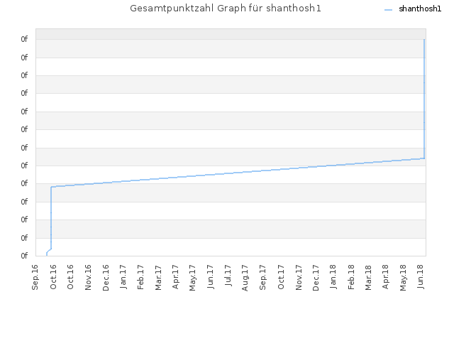 Gesamtpunktzahl Graph für shanthosh1