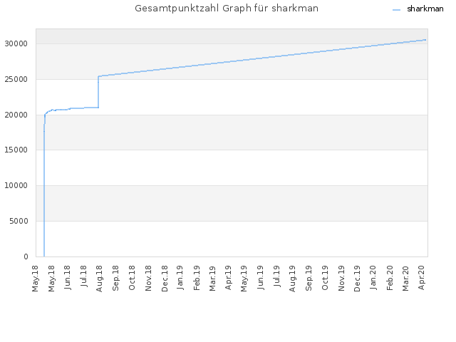 Gesamtpunktzahl Graph für sharkman