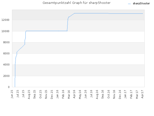 Gesamtpunktzahl Graph für sharp5hooter