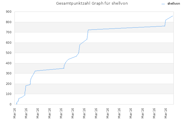Gesamtpunktzahl Graph für shellvon