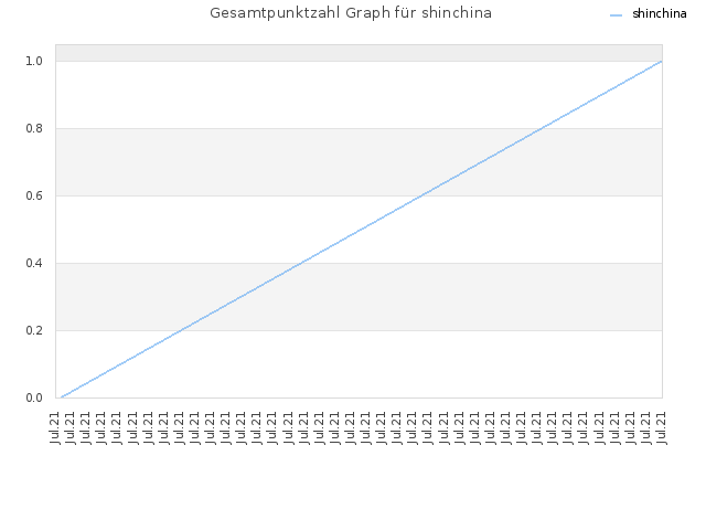 Gesamtpunktzahl Graph für shinchina
