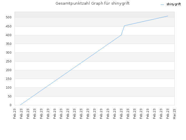 Gesamtpunktzahl Graph für shinygrift