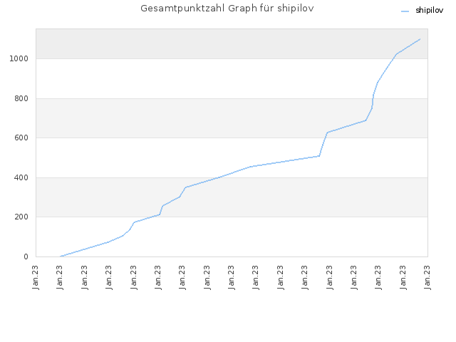 Gesamtpunktzahl Graph für shipilov