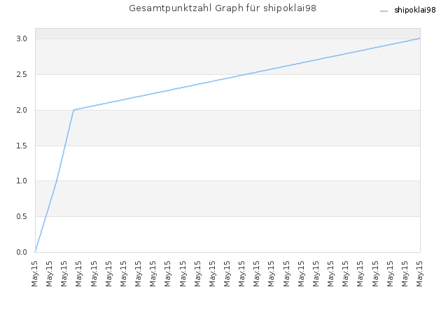 Gesamtpunktzahl Graph für shipoklai98
