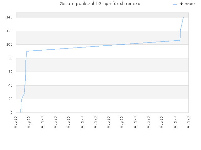 Gesamtpunktzahl Graph für shironeko