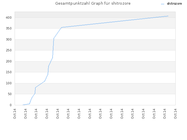 Gesamtpunktzahl Graph für shitrozore