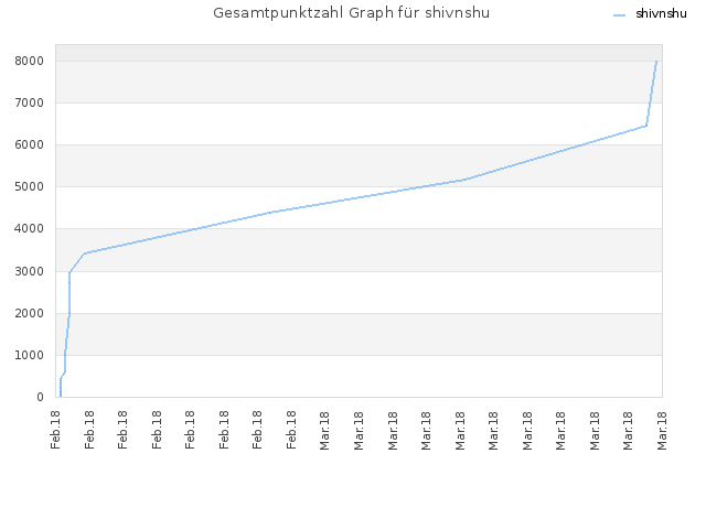Gesamtpunktzahl Graph für shivnshu