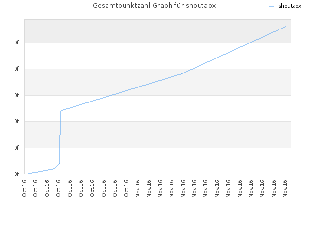 Gesamtpunktzahl Graph für shoutaox