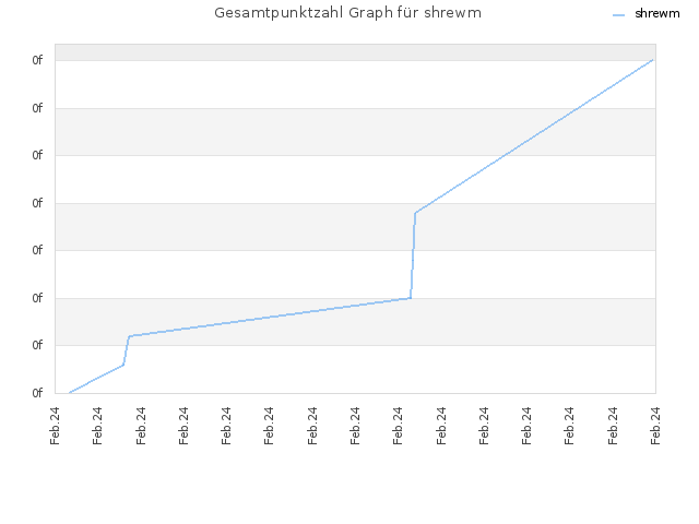 Gesamtpunktzahl Graph für shrewm