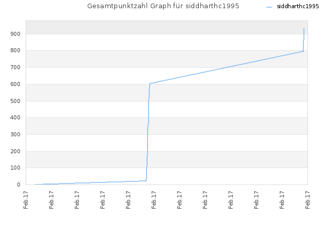 Gesamtpunktzahl Graph für siddharthc1995