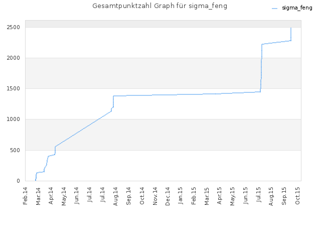 Gesamtpunktzahl Graph für sigma_feng