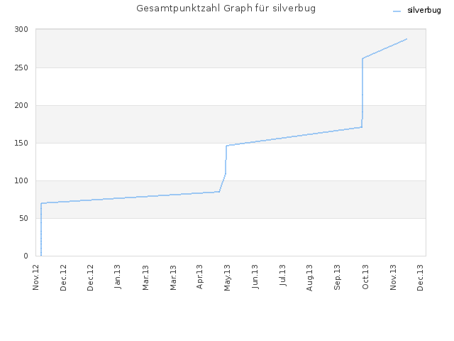 Gesamtpunktzahl Graph für silverbug