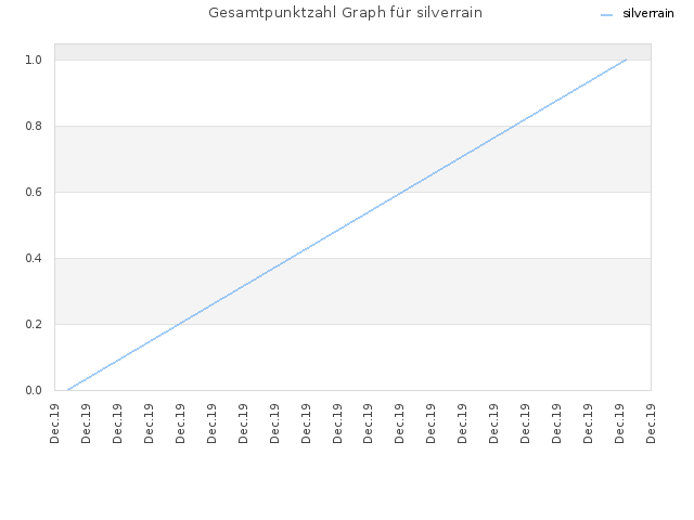 Gesamtpunktzahl Graph für silverrain