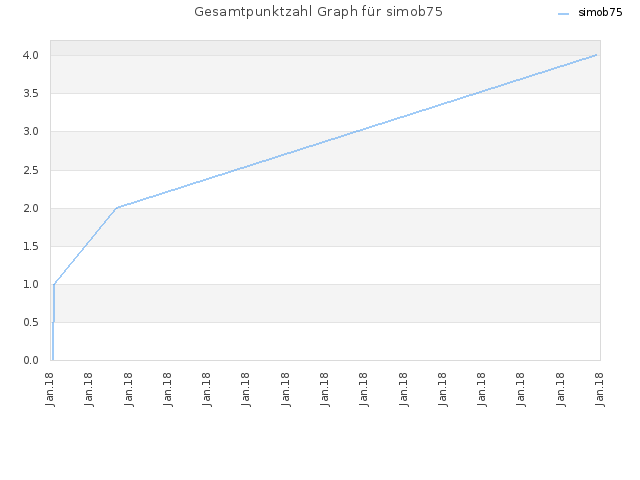 Gesamtpunktzahl Graph für simob75