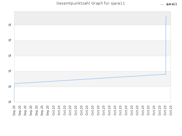 Gesamtpunktzahl Graph für sjara11