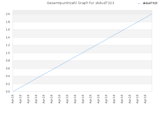 Gesamtpunktzahl Graph für skdud7323