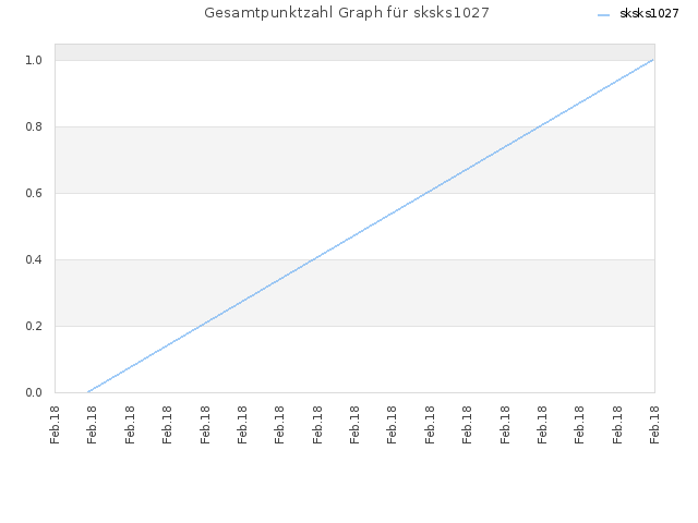 Gesamtpunktzahl Graph für sksks1027