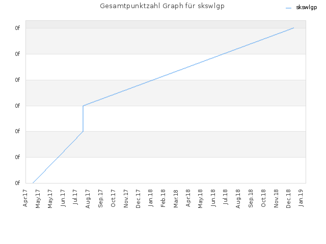 Gesamtpunktzahl Graph für skswlgp