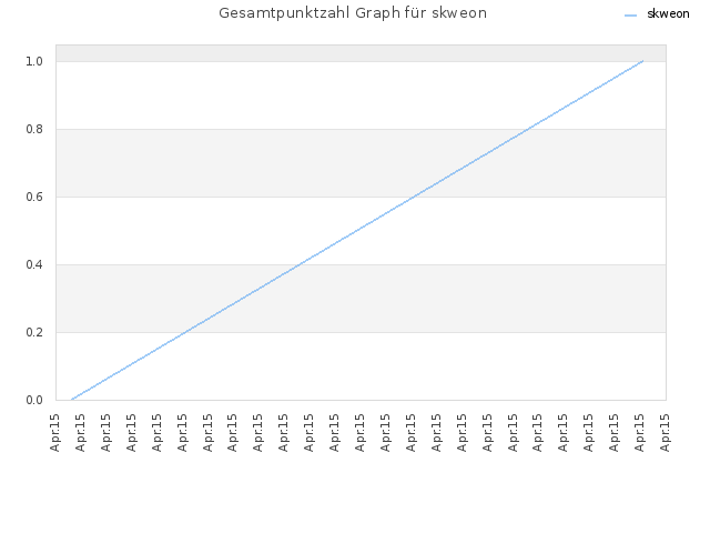Gesamtpunktzahl Graph für skweon